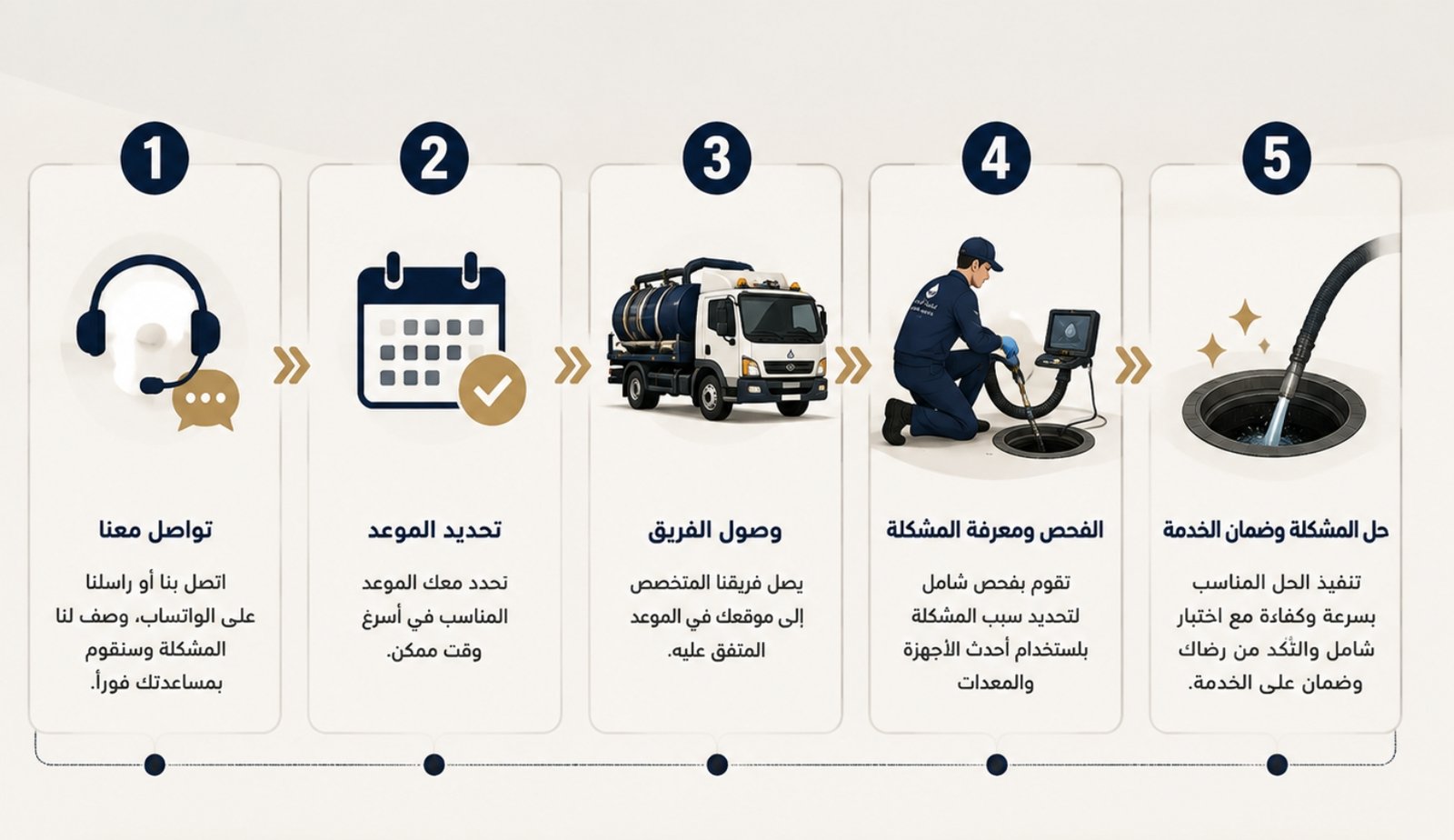 خطوات العمل معنا للحصول على أفضل خدمة صرف صحي